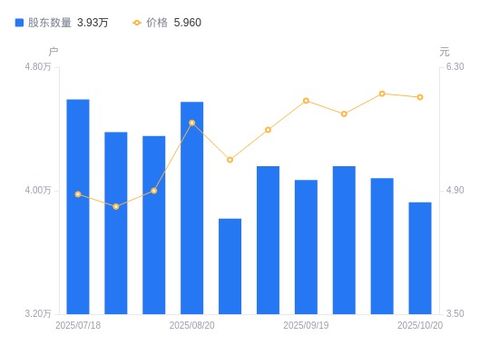 宝莫股份A股股东户数减少3.80%，户均持股量及持股市值同步提升
